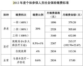 成都社保有哪些等级 