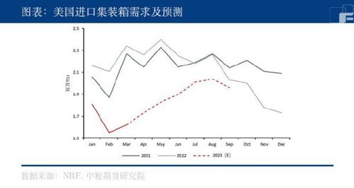 航运 美西线运价未来走势 从4月出口数据说起 