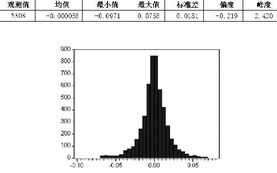 为什么股票收益率会呈现尖峰态分布？