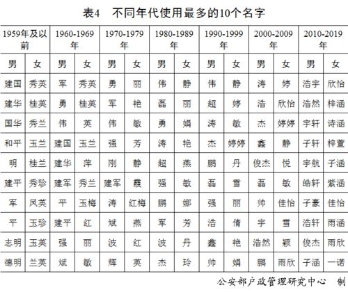 2020年男女新生儿爆款名字出炉 他首次成榜首