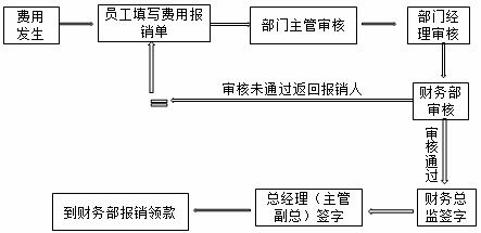 公司费用报销流程