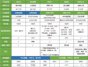 老年人防癌险哪家好,如何选择(信泰人寿i立方保险责任)