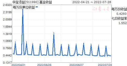 华宝收益