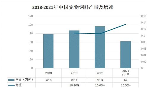 2022 2028年中国宠物食品行业市场专项调查及投资前景分析报告