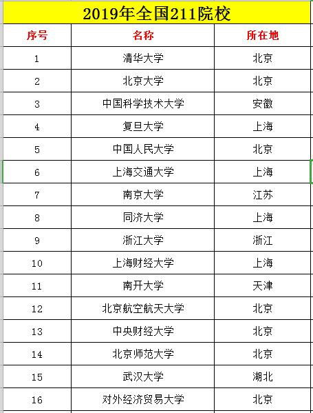 2019全国重点高校大盘点,这42所既是985又是211 有你的母校吗