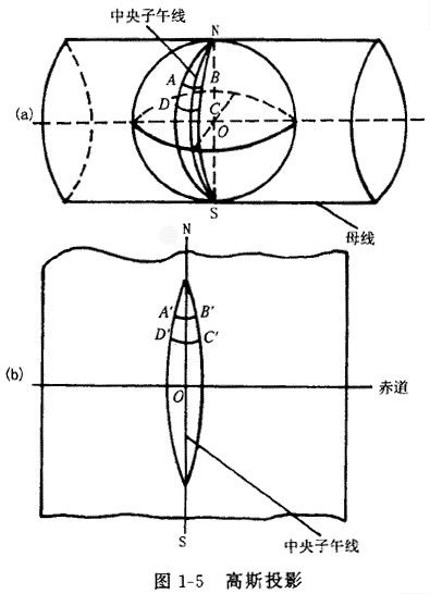 高斯克吕格投影知识总结