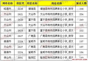 2019云南特岗教师招聘考试报名人数统计11431人,130个岗位1人报名 截止5月8日