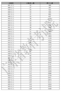 高考分数查询一分一段 (高考分数查询一分一段怎么查)