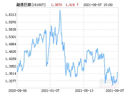 融通巨潮100现在买会不会太高了?