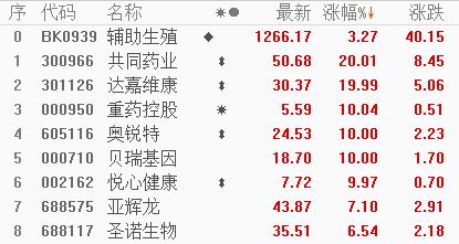 纳入医保 政策预期 辅助生殖概念全面爆发