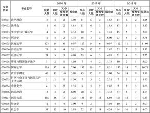 复旦大学2016 2018年招收硕士研究生分专业报考 录取人数统计 学术型