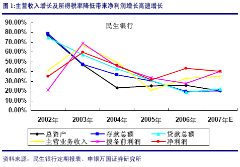 净利润率等于多少？这说明什么？