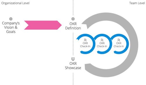 使用 OKR 方法持续改进的最佳方式