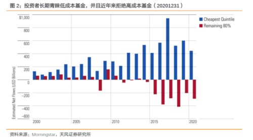 指数化基金是如何降低成本，咨询费和经营费