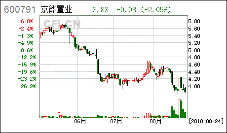 问京能置业后市如何操作？