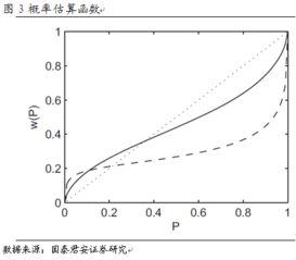 投资者如何应用分离理论和效用理论，构造自己风险承受能力范围内的最优资产配置？