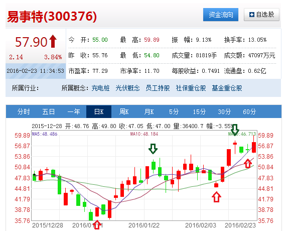 股票总盈利是什么意思