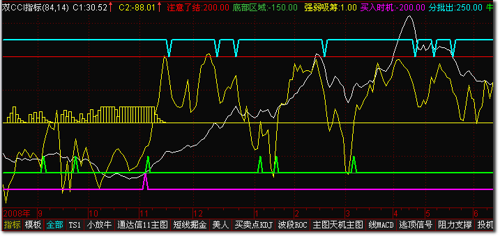 关于DMI指标的研判标准