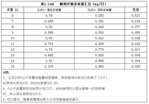 猪的日采食量如何计算