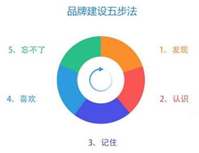 律师营销的第二阶段——定名营销