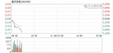 航天彩虹12月17日盘中跌幅达5