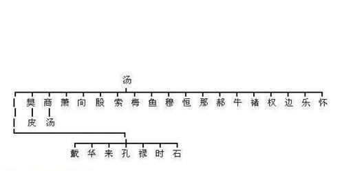 中国每个姓氏都有守护神,你姓什么 看看你是哪位远古大神的后裔