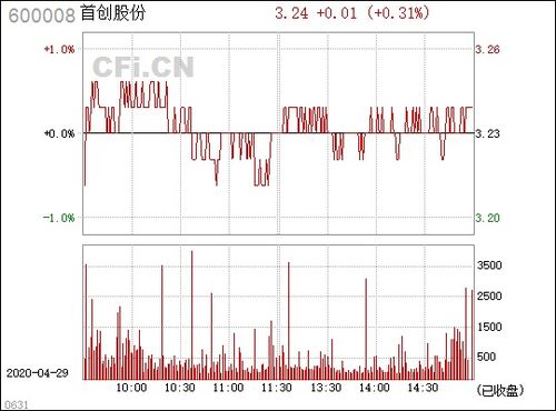 600008首创股份今天可介入吗？