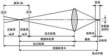 什么是景深 有哪些拍摄技巧