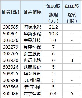 海螺水泥什么时候股权登记日？