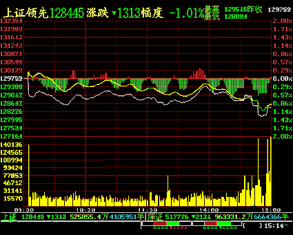 今日大盤上證指數收盤價多少