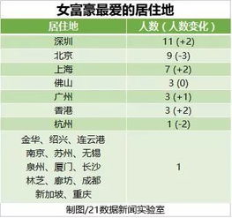 搜狐公众平台 今年全球最有钱的女人 前5个全部来自中国 