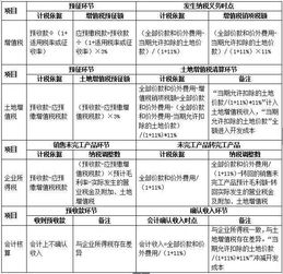 请问：房地产开发企业经营过程中所涉及的税种都有哪些？计税依据是什么？税率是多少？