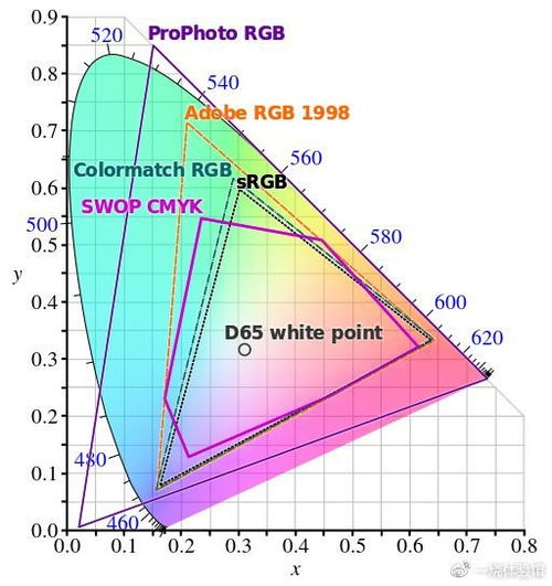 win10显示器默认srgb