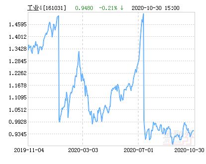 富国中证工业4.0指数分级网上基金份额怎么给强制调减
