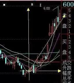 如何在盘中抓住要拉升的股票