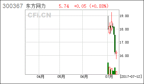 东方网力调整资产重组价格是利好还是利空