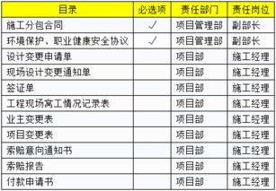 工程总承包项目实施各阶段岗位 职责分工清单 