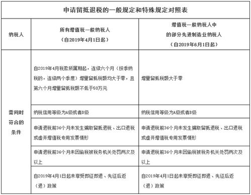 增量留抵税额是什么意思 符合条件的纳税人如何申请留抵退税