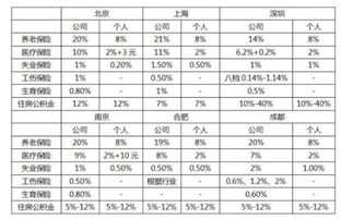 上海五险一金及个税扣除比率