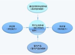 波特五力模型