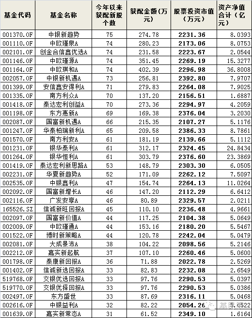 打新基金要多少钱起步