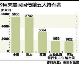 现在中国又成为全球持有美国国债最多的国家了，为什么