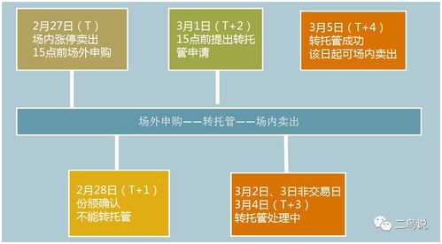 在支付宝购买的六只战略配售LOF基金，如何转场内？