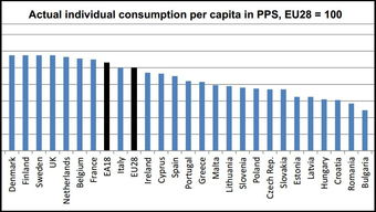 爱沙尼亚人均消费水平 AIC 仅相当于欧盟均值的65 