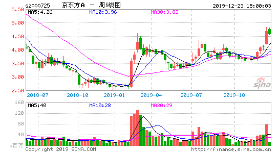 京东方股价到底多少才合理