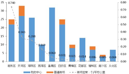 大数据解读广州各区配套谁最强 