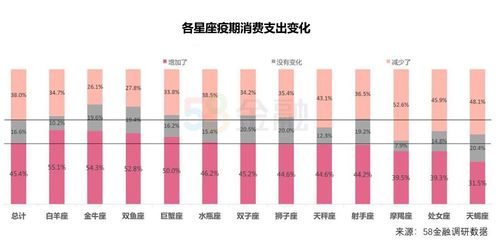 58金融Q1国民消费情绪报告 白羊 金牛 双鱼消费支出明显增加 摩羯 天蝎支出显著减少 