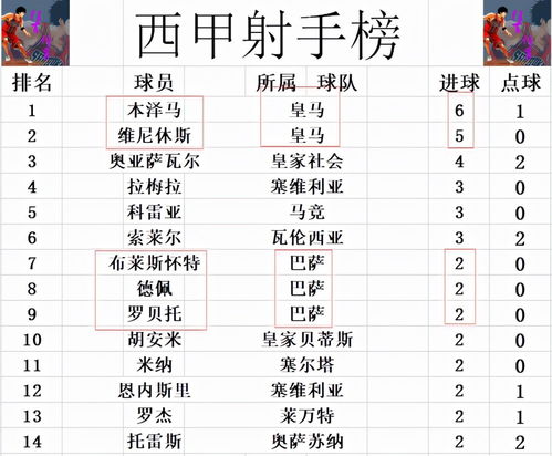 西甲最新积分战报 巴萨绝平落后皇马5分升至第7 西班牙人倒数第5