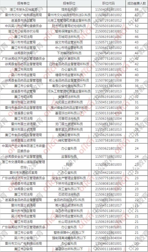 2018广东省公务员考试成功报名人数统计分析 截至19日16时 
