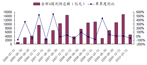 什么软件能看到上市公司的历史收益，最好是图